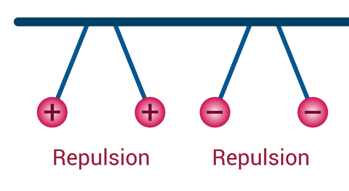 electrostatic repulsion